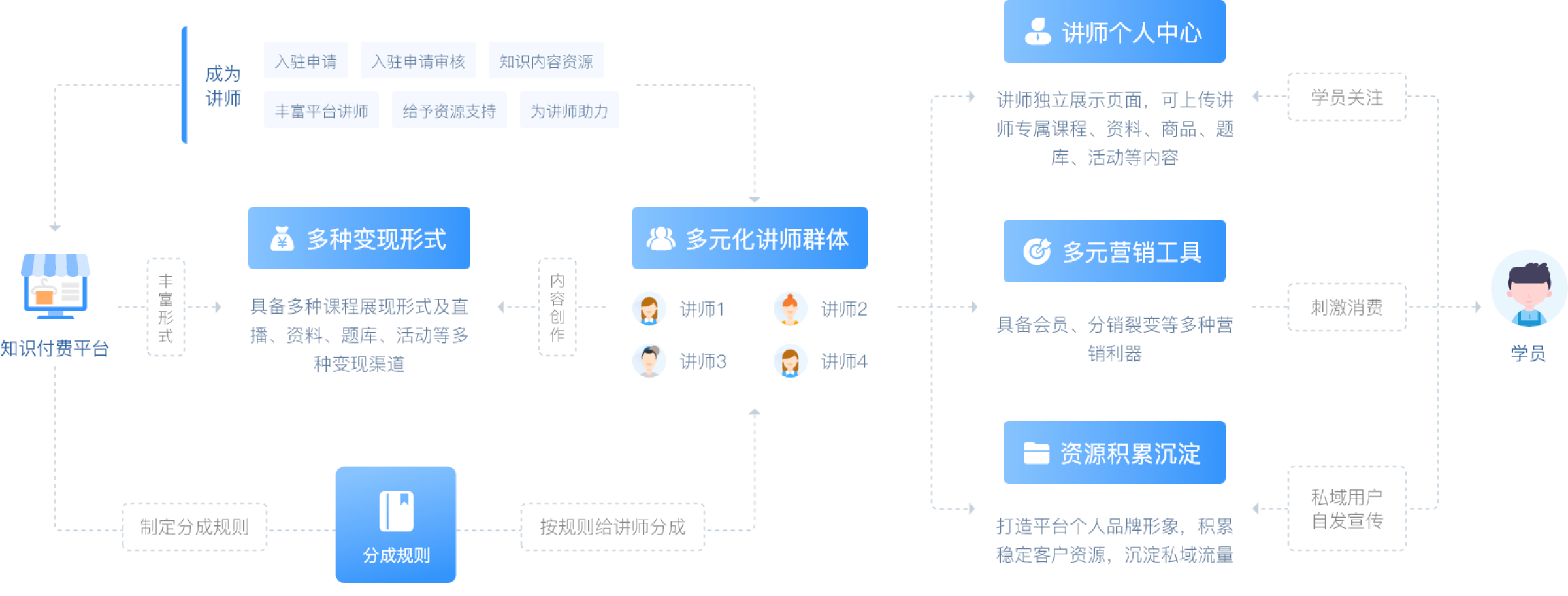 讲师生态体系