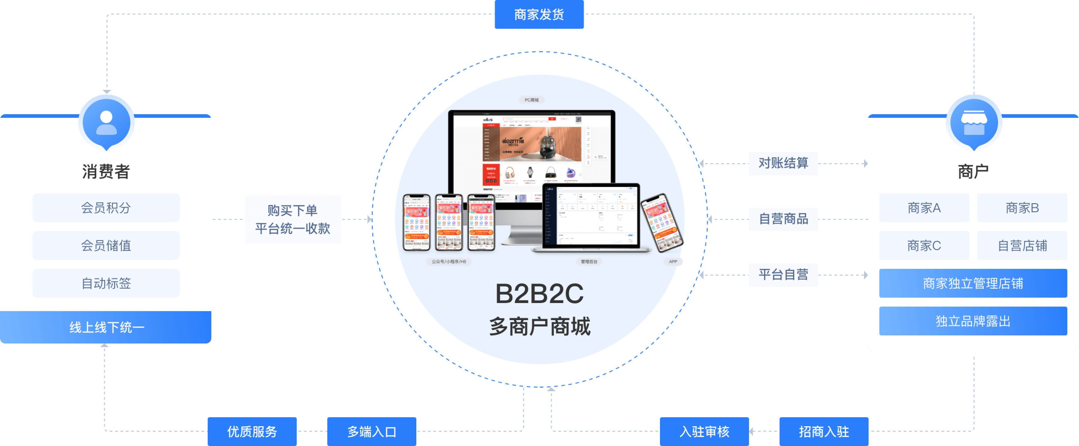 B2B2C 多商户商城架构